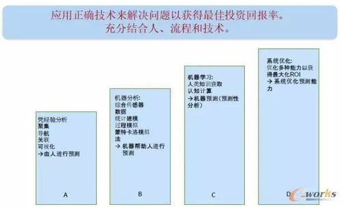 工業(yè)4.0背景下PLM的技術發(fā)展趨勢及其在企業(yè)資產管理中的應用